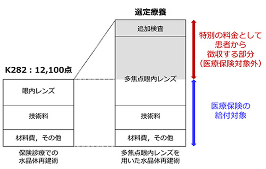 選定療養費用